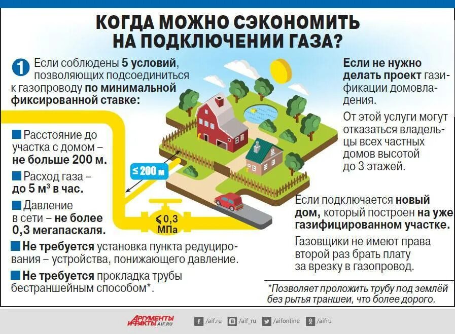 Алгоритм подключения газа Льготное подключение газа фото - DelaDom.ru