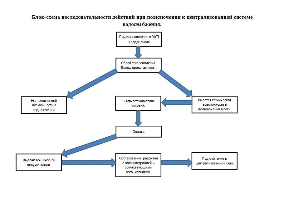 Алгоритм подключения газа Централизованная система культуры: найдено 7 изображений