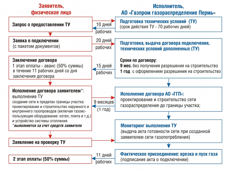 Алгоритм подключения газа к частному дому Бесплатное подключение частного дома к трубе магистрального газа. Не у нас, в др