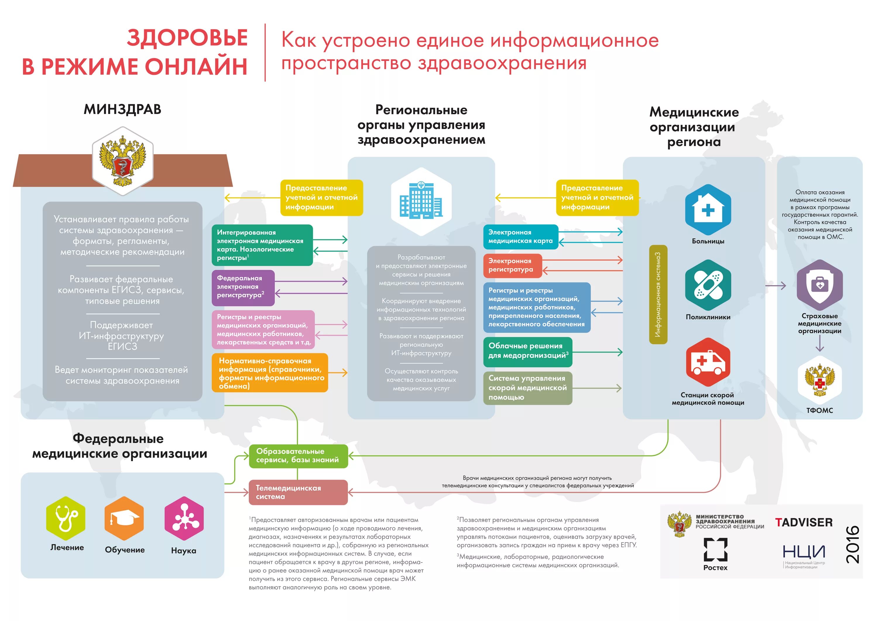 Алгоритм подключения к региональной медицинской информационной системе Портал оперативного взаимодействия участников ЕГИСЗ