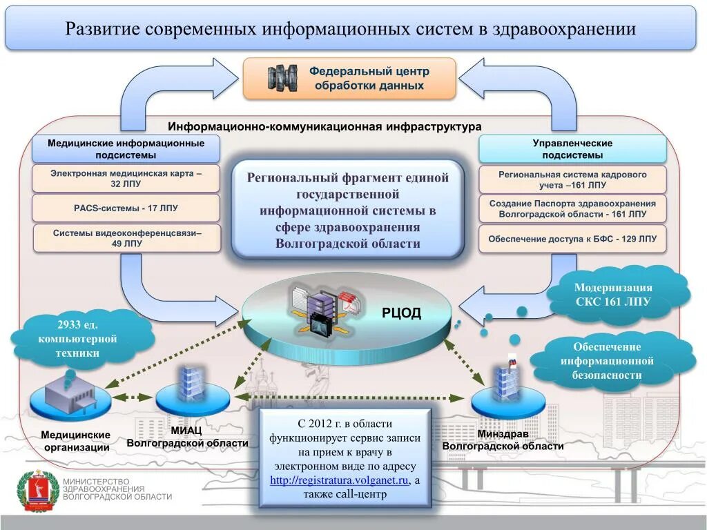 Алгоритм подключения к региональной медицинской информационной системе Единая информационная система кадрового состава