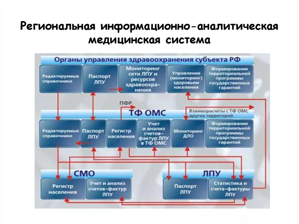 Алгоритм подключения к региональной медицинской информационной системе Служба аналитического управления