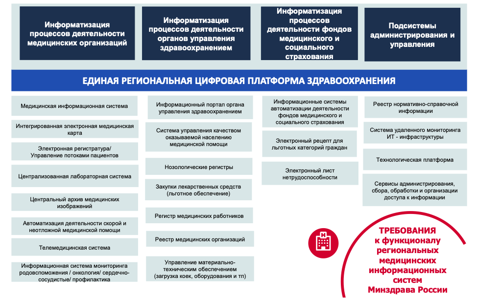 Алгоритм подключения к региональной медицинской информационной системе CNews: Конференции