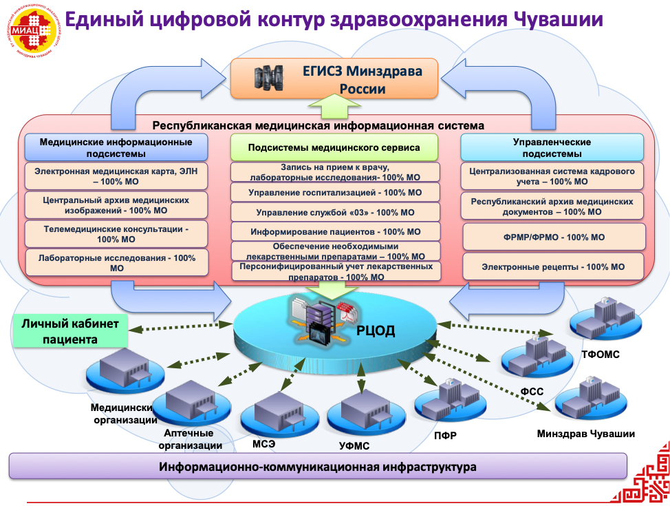 Алгоритм подключения к региональной медицинской информационной системе Проект цифровое здравоохранение