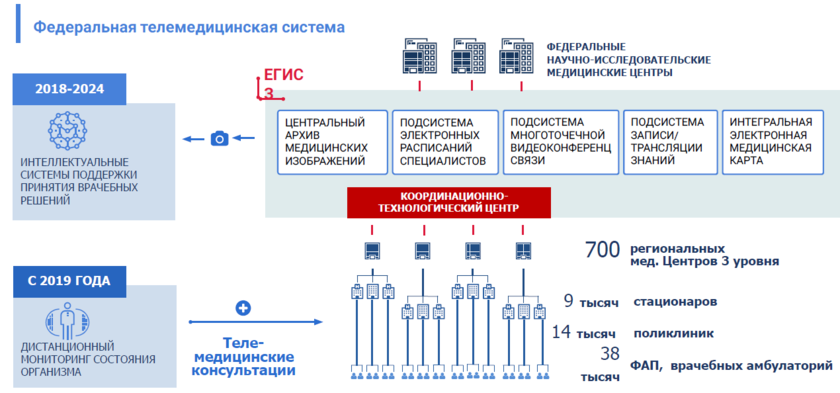 Алгоритм подключения к региональной медицинской информационной системе ЕГИСЗ: с чего начинать работу медицинскому центру