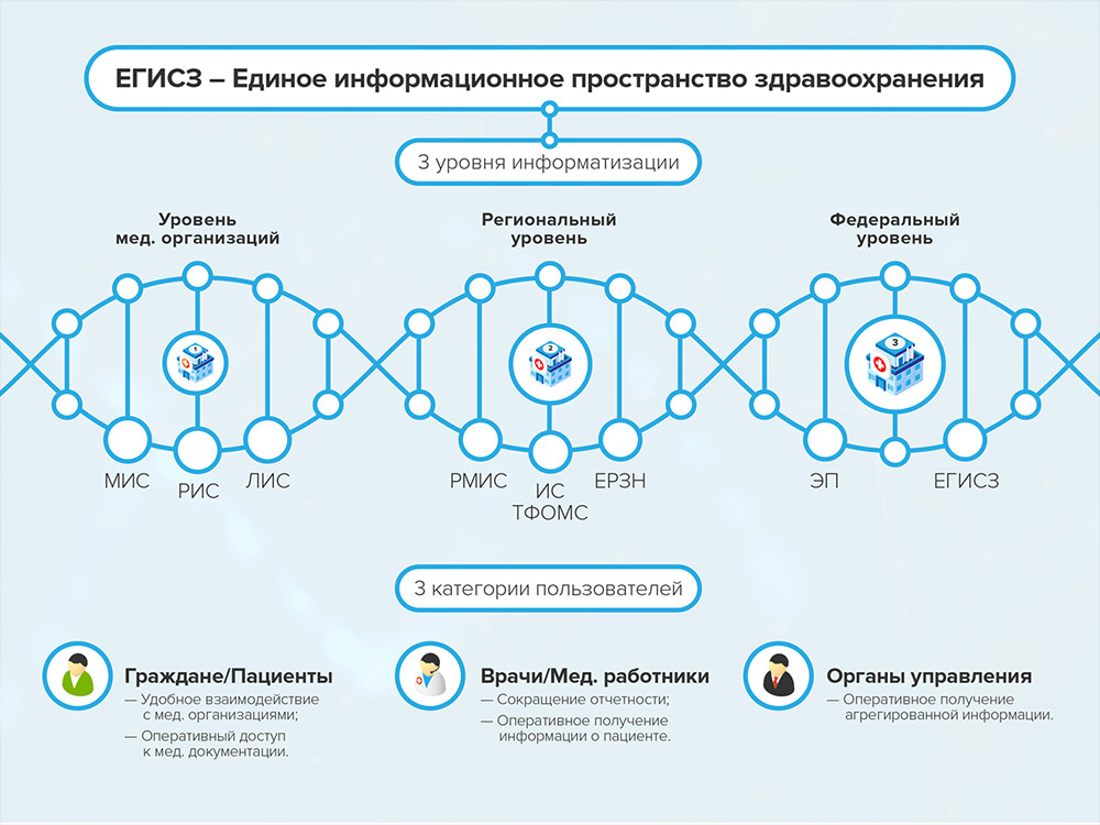 Алгоритм подключения к региональной медицинской информационной системе Медицинские информационные системы в России: тренды и прогнозы развития МИС на 2