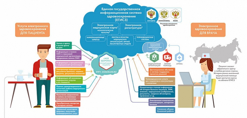 Алгоритм подключения к региональной медицинской информационной системе ЕГИСЗ: что такое, для чего нужно, как подключиться к системе частной клинике