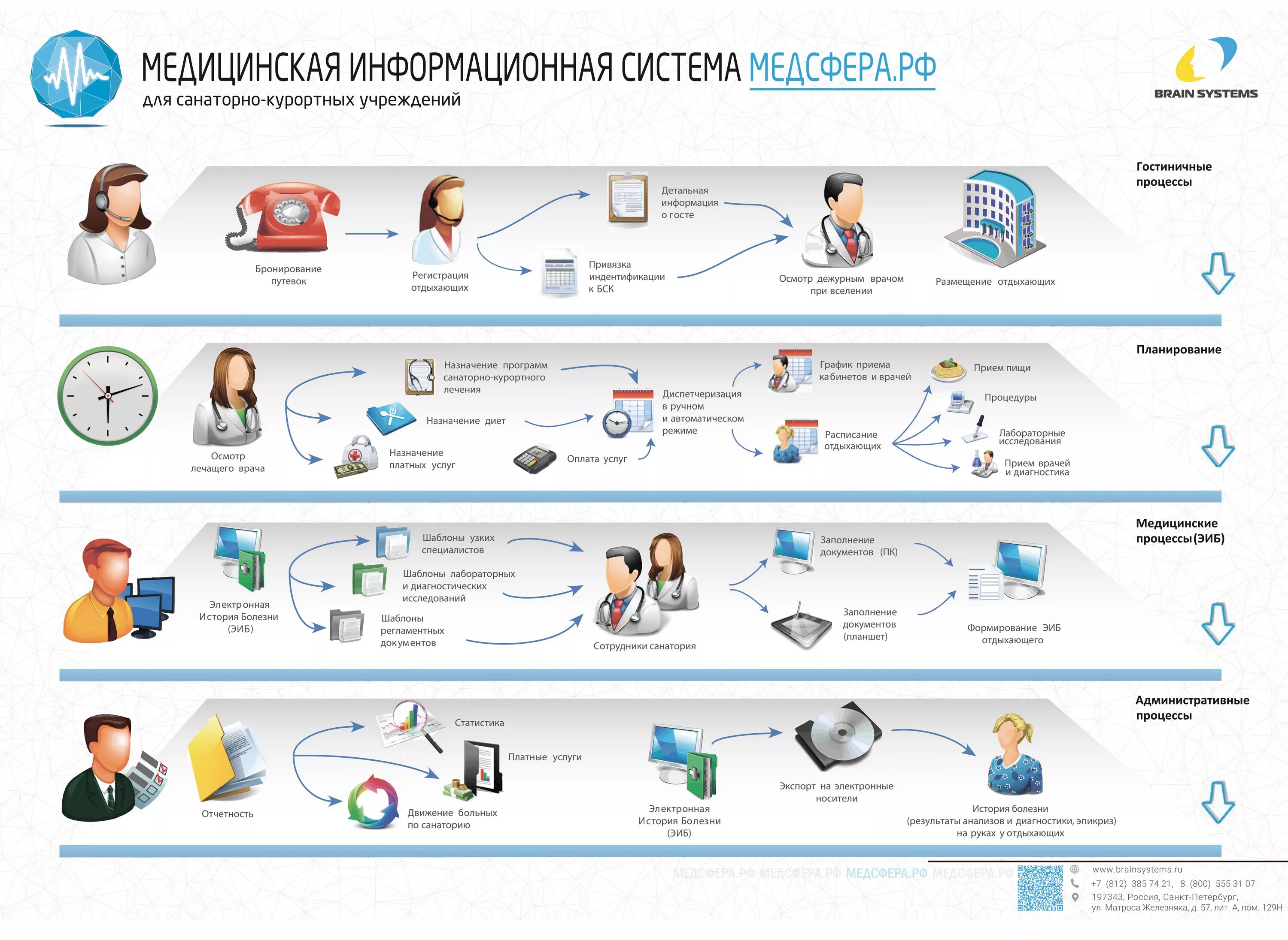 Алгоритм подключения к региональной медицинской информационной системе МедСфера
