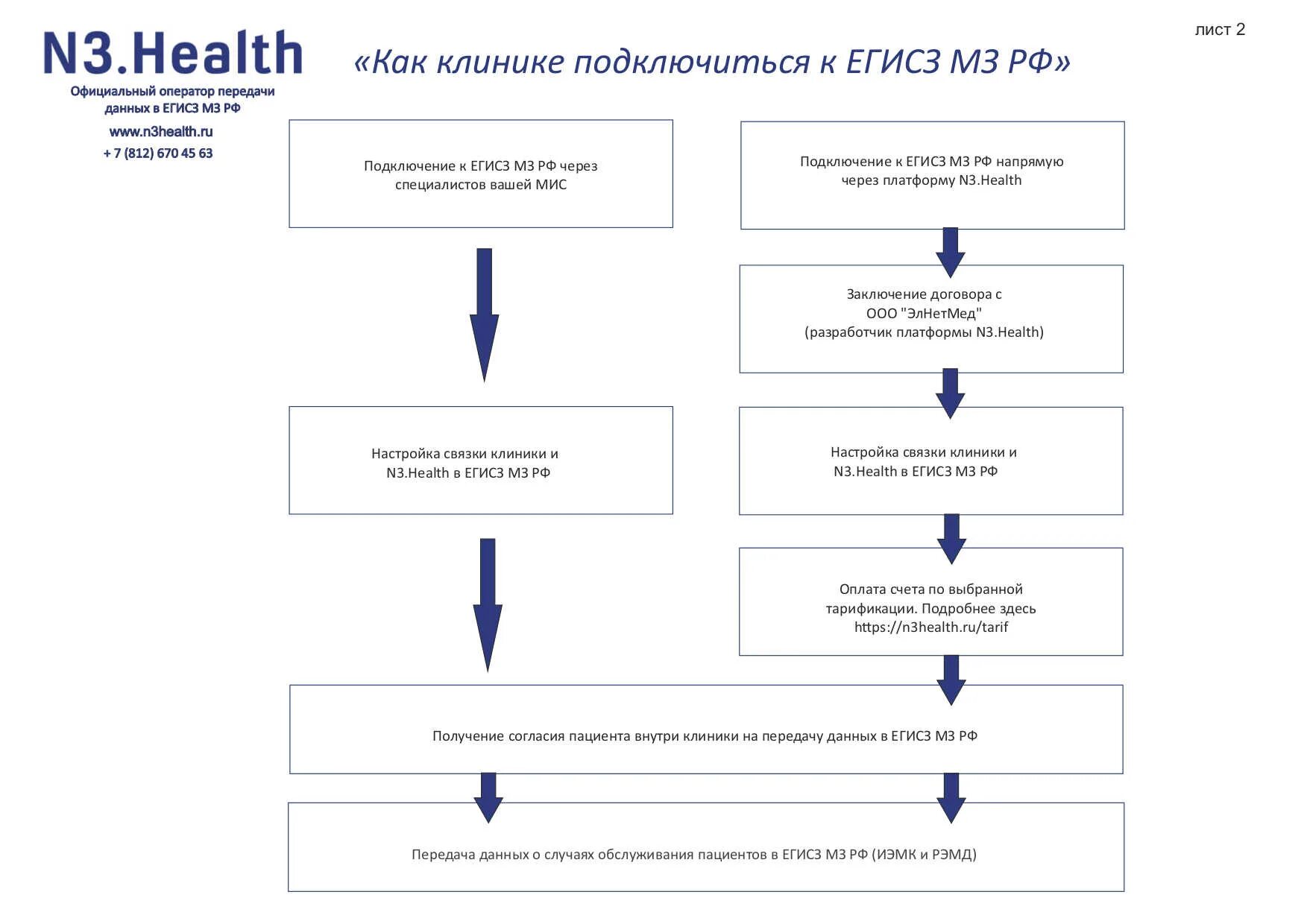 Алгоритм подключения к региональной медицинской информационной системе Материал обновлен 14.06.2024. Передача сведений в единую государственную систему