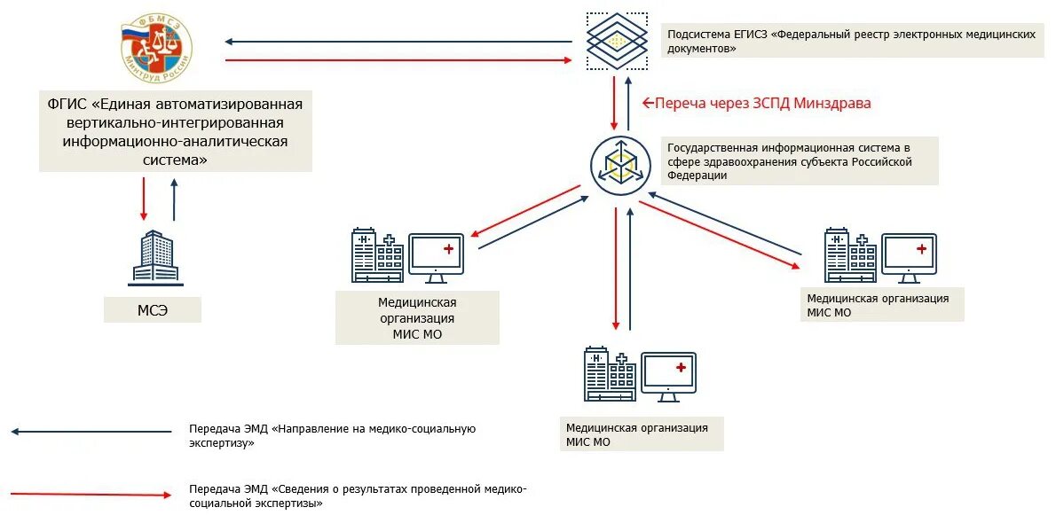 Алгоритм подключения к региональной медицинской информационной системе Программа аис единый реестр