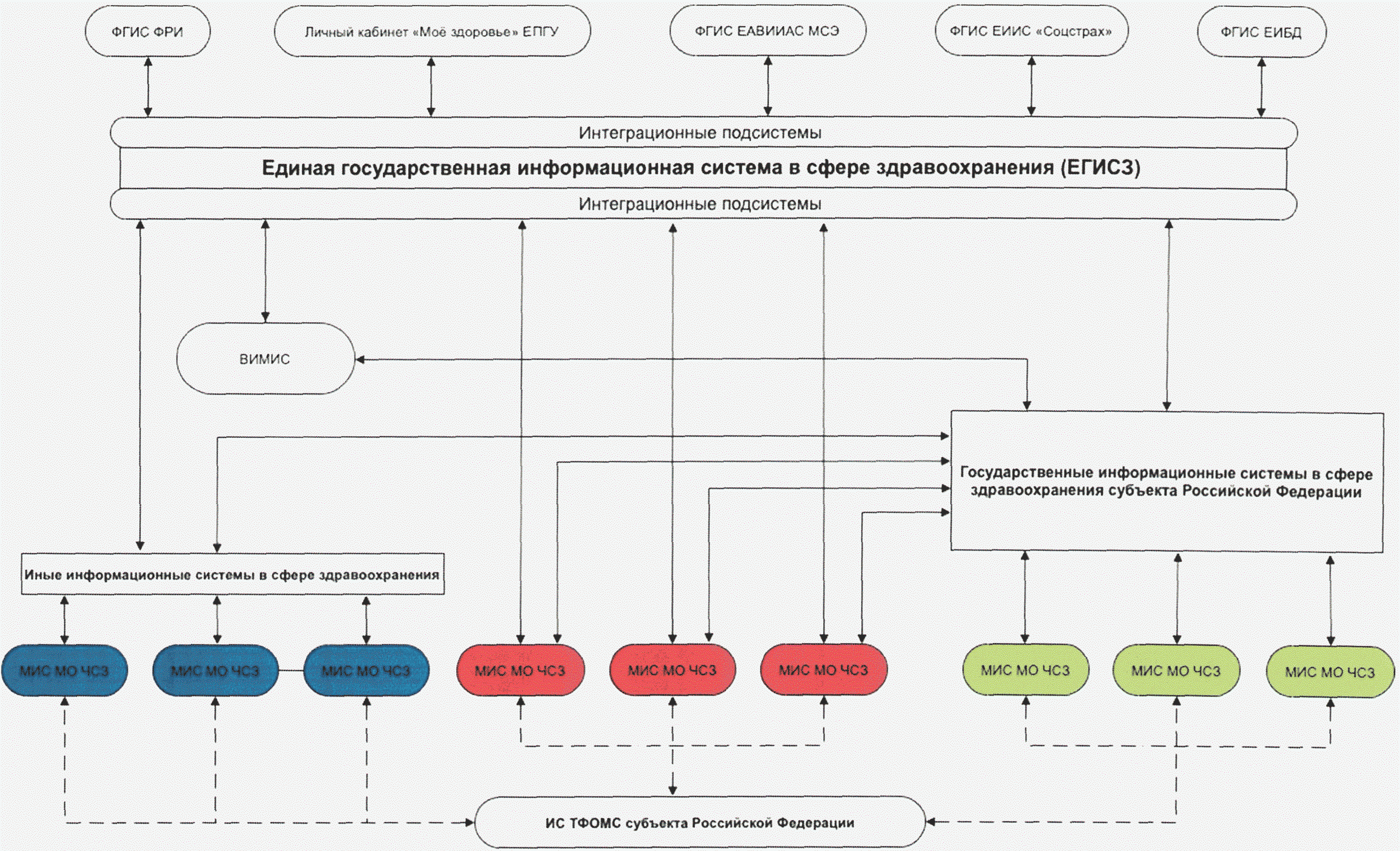 Алгоритм подключения к региональной медицинской информационной системе Национальный проект "Здравоохранение". Федеральный проект "Создание единого цифр