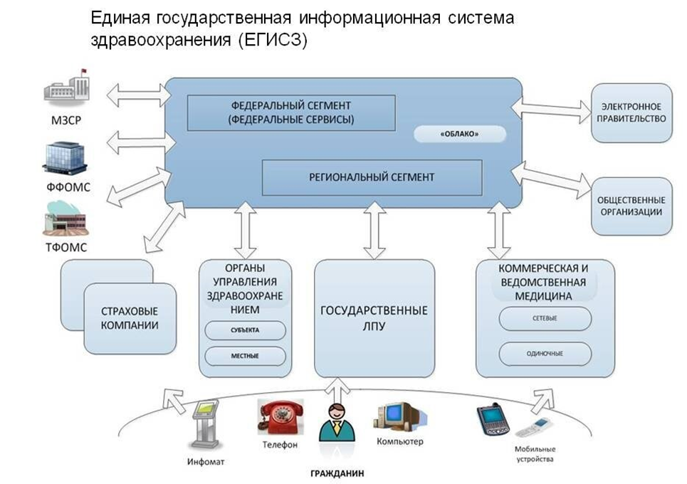 Алгоритм подключения к региональной медицинской информационной системе Аис региональная