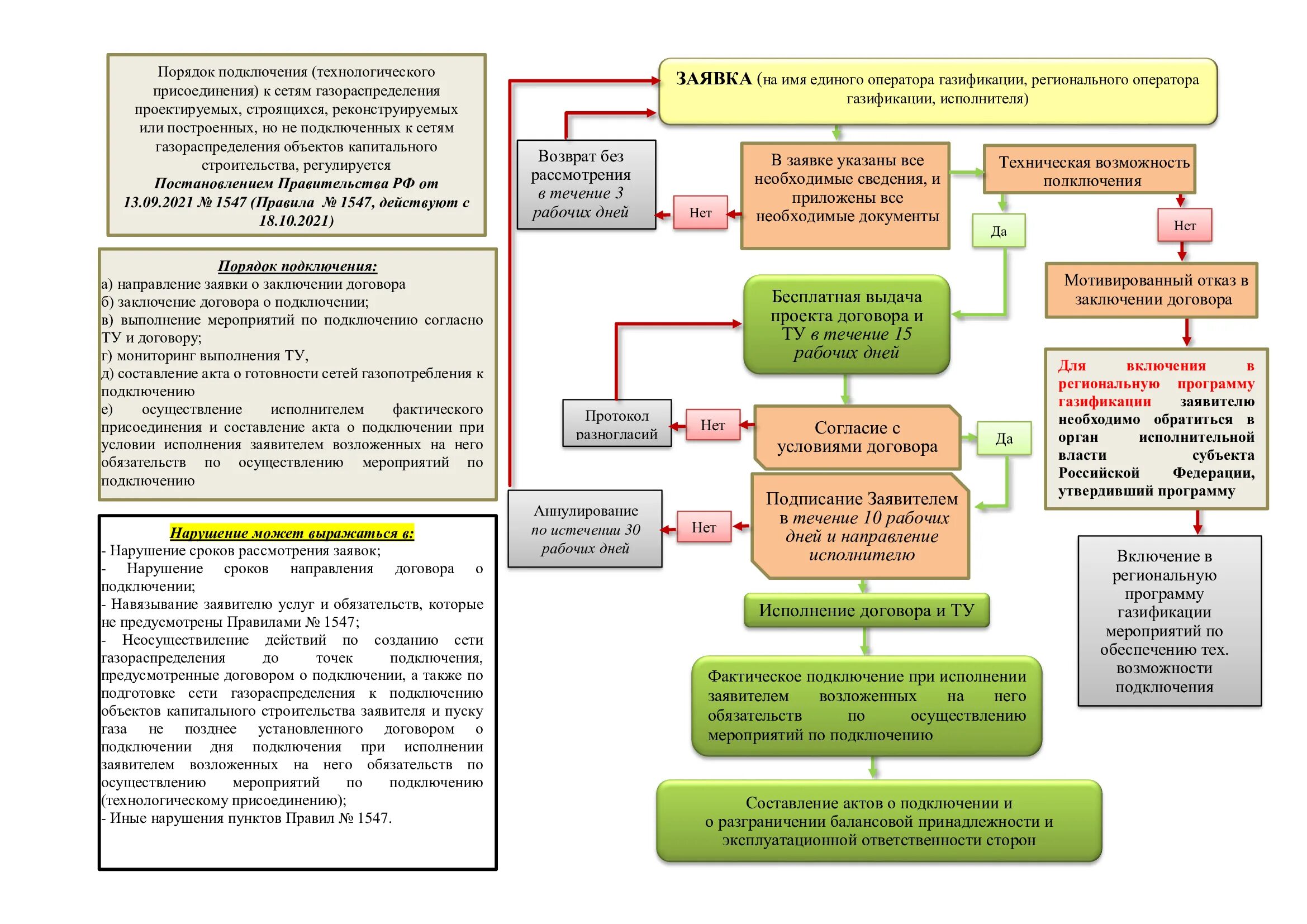 Алгоритм подключения к региональной медицинской информационной системе Алгоритмы подключения к сетям теплоснабжения, электрическим и газовым сетям, сис