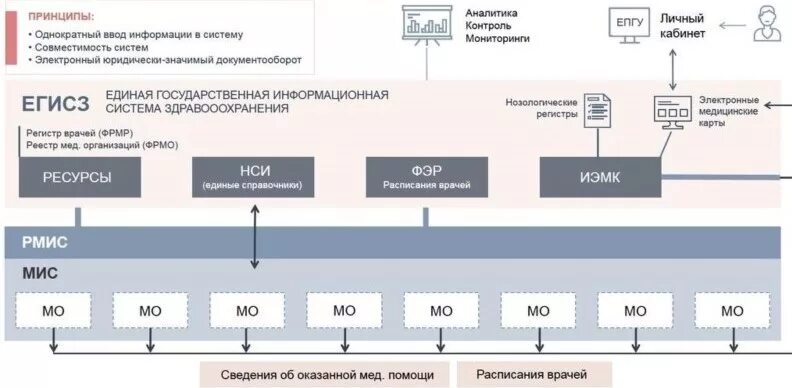 Алгоритм подключения к региональной медицинской информационной системе Региональная медицинская информационная система (РМИС)