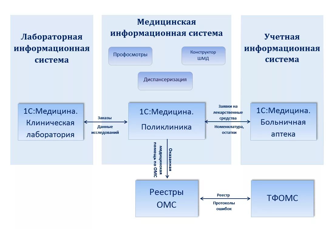 Алгоритм подключения к региональной медицинской информационной системе Кейс компании РИЦ-1С для лечебно-оздоровительного центра