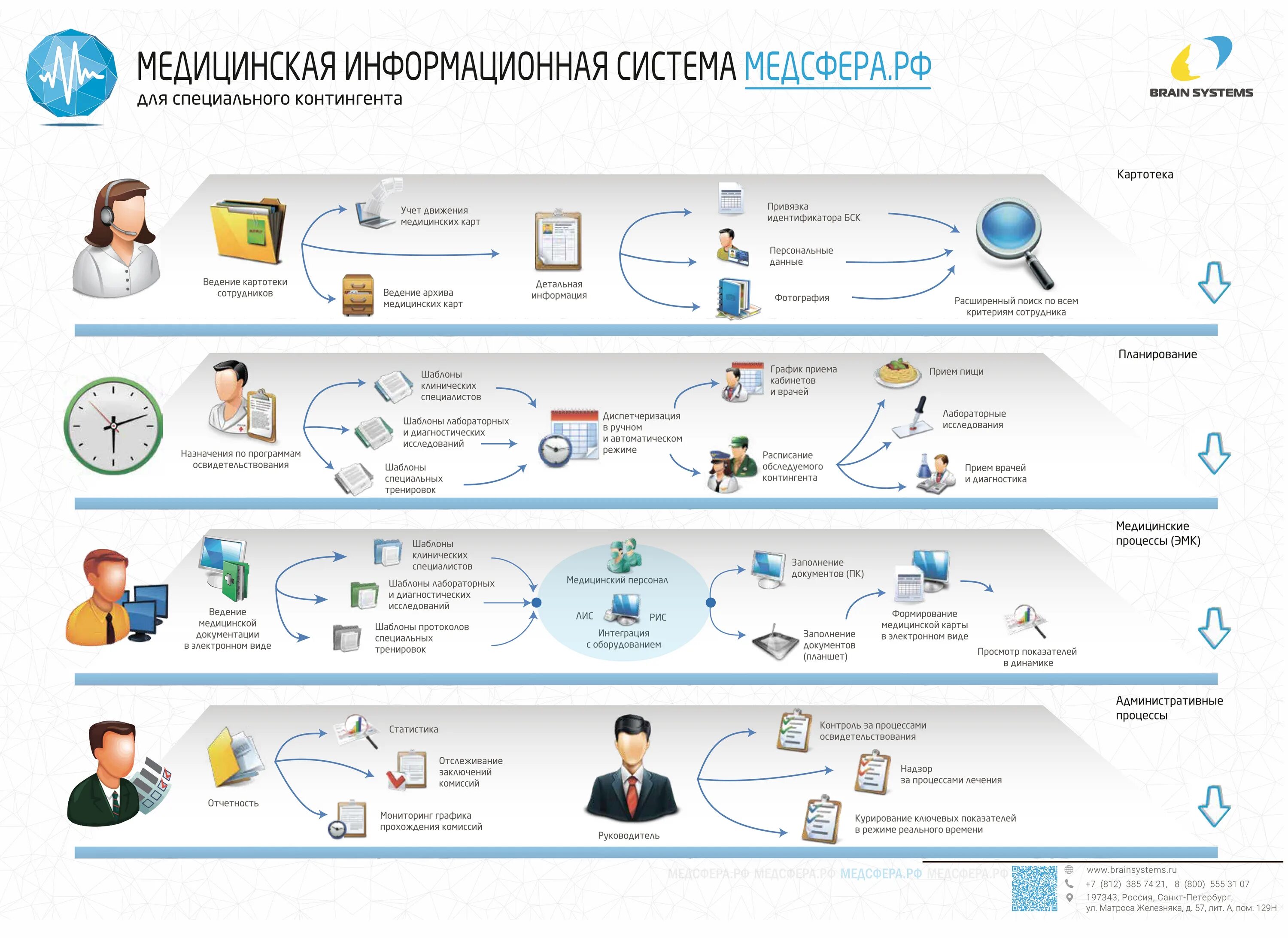 Алгоритм подключения к региональной медицинской информационной системе МедСфера