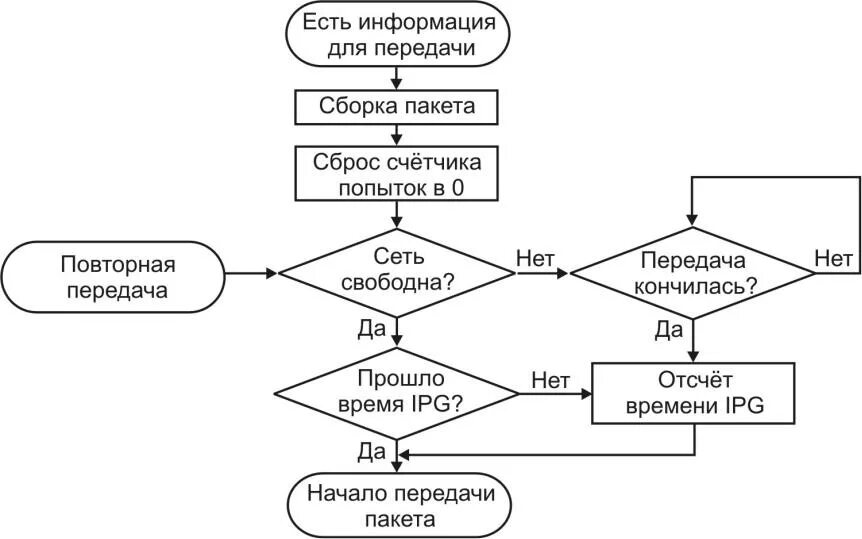 Алгоритм подключения компьютера Презентация на тему: Метод доступа CSMA/CD (основные понятия)