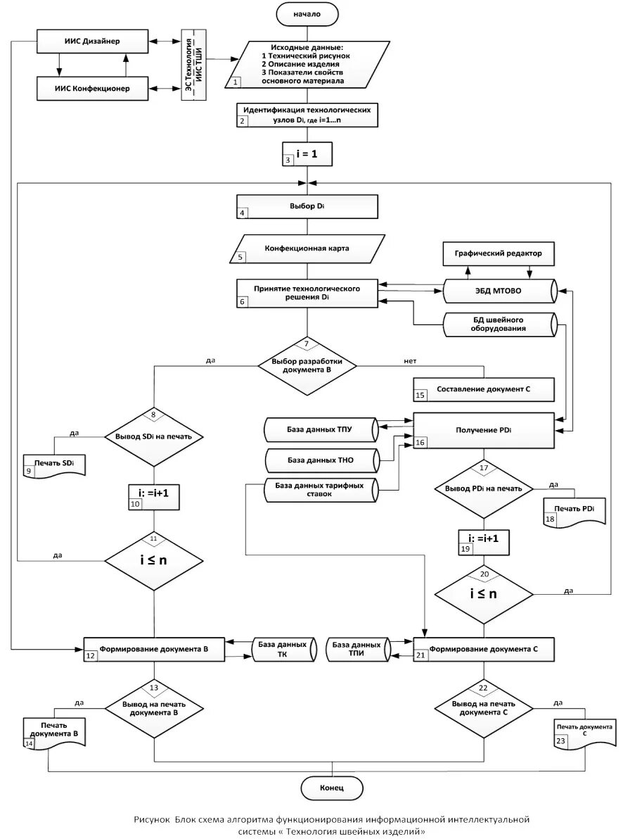 Алгоритм установки дверей блок схема THE ALGORITHMIZATION OF FUNCTIONING PROCESS OF THE INTELLIGENT INFORMATION SYSTE