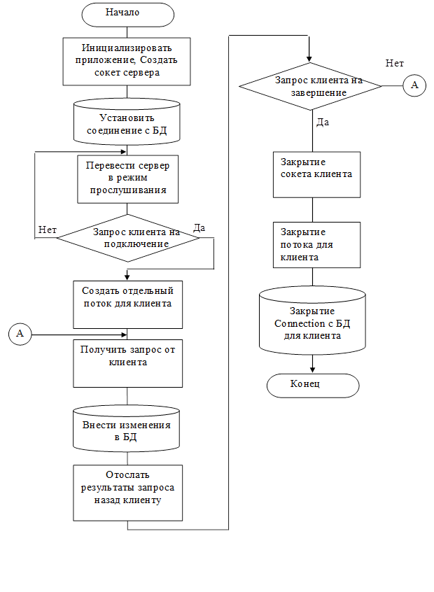 Алгоритм установки дверей блок схема Схема алгоритм работы