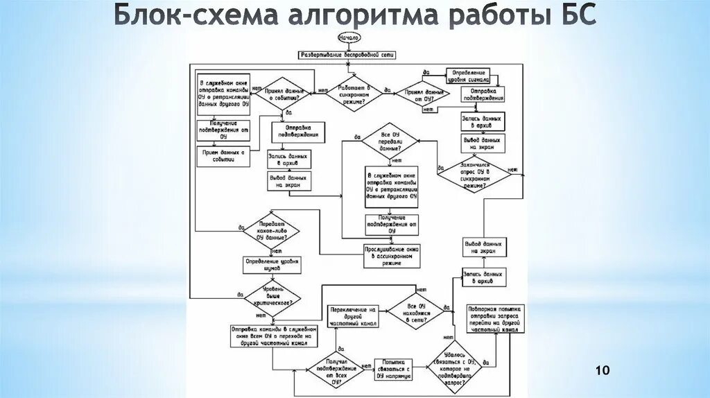 Алгоритм установки дверей блок схема Блок схемы основных алгоритмов