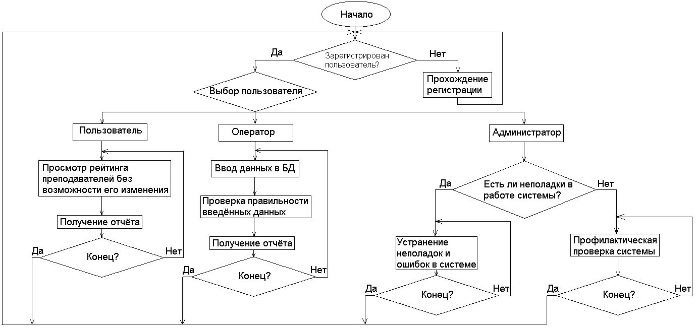 Алгоритм установки дверей блок схема Блок схема алгоритма работы пользователя