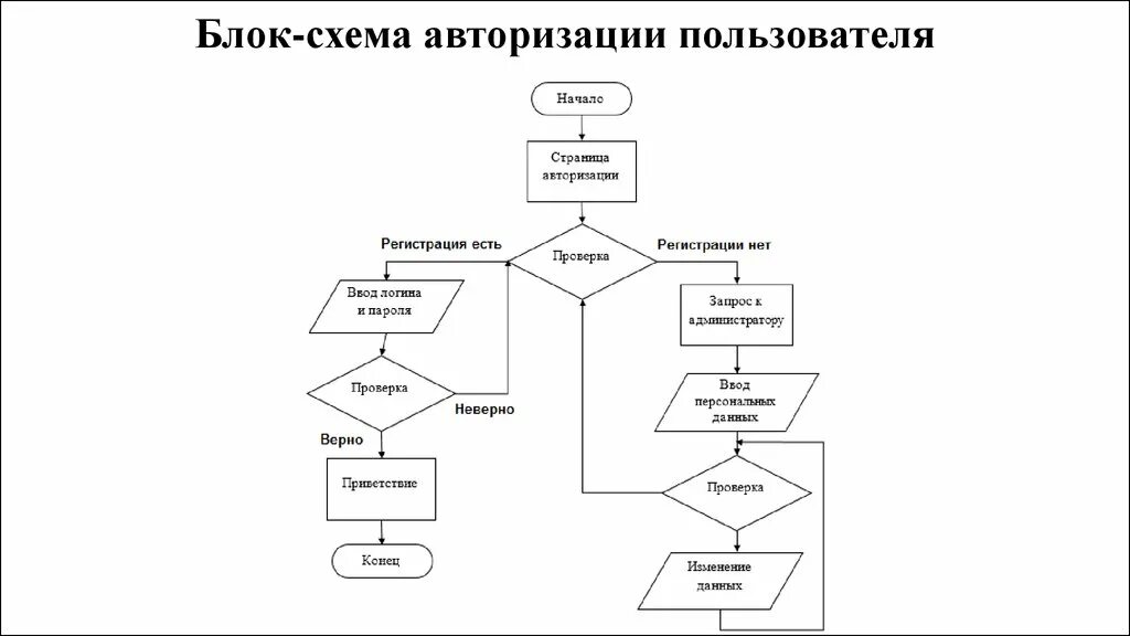 Алгоритм установки дверей блок схема Алгоритм действий компьютера: найдено 79 изображений