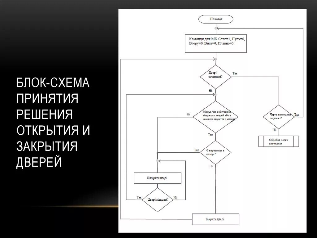 Алгоритм установки дверей блок схема Алгоритм открывания двери