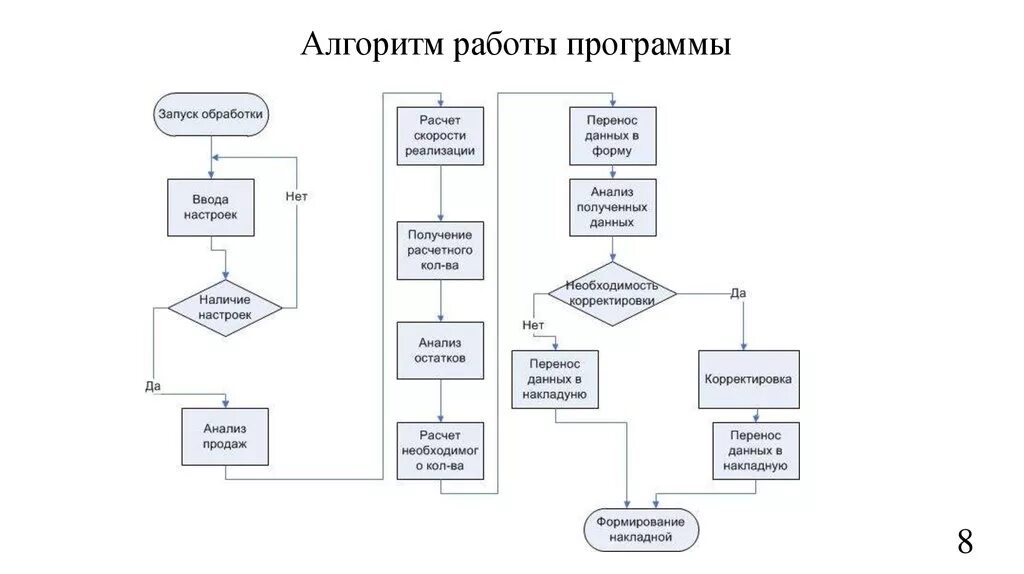 Алгоритм установки дверей блок схема Автоматизация процесса управления запасами и закупками ОАО "Книжный мир" - презе