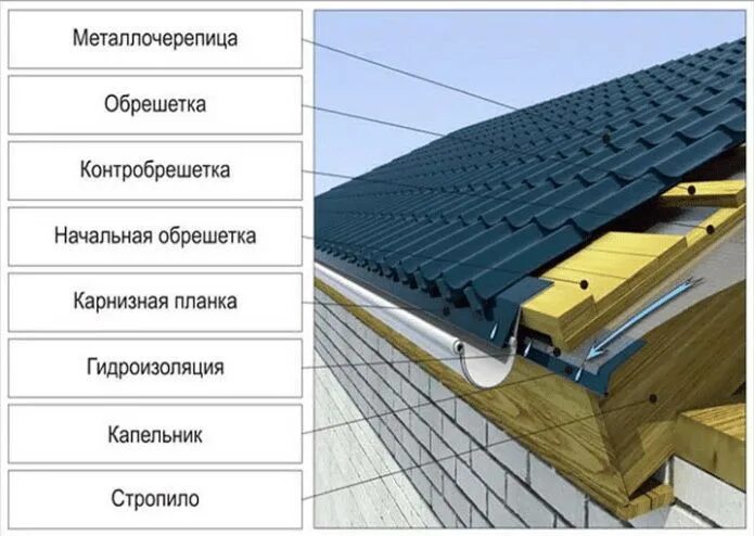 Капельник для металлочерепицы установка фото Устройство металлочерепицы цены схемы и состав.