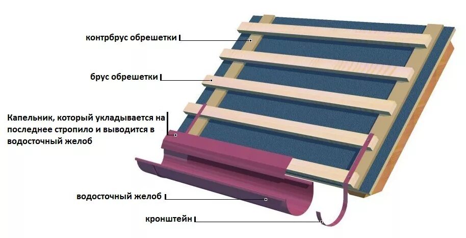 Капельник схема установки Карнизные планки - купить планку для карниза в Оренбурге и Орске