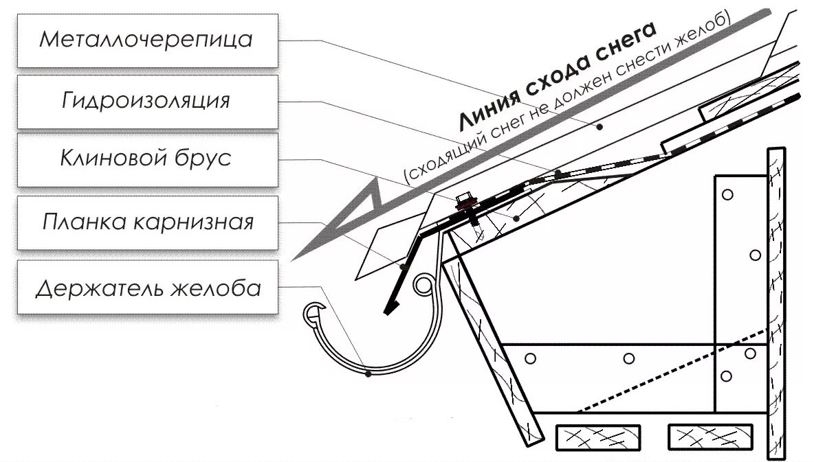 Капельник схема установки Карнизная планка Центр Кровля