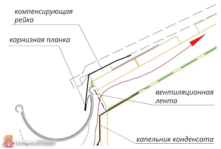 Капельник схема установки Жилой дом, жесткая кровля: правила монтажа покрытия и доборных элементов