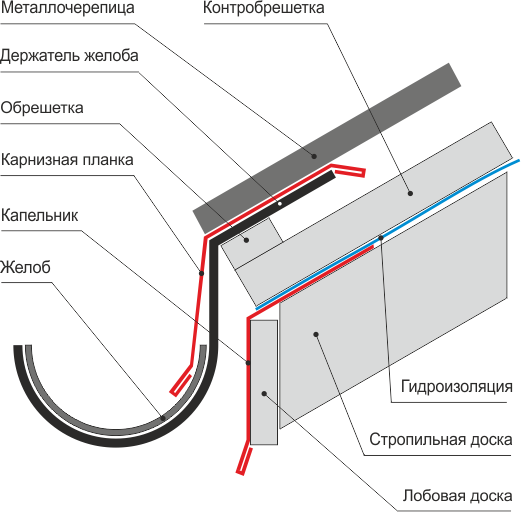 Капельник схема установки Планка капельник 1,25 м (100х55 мм) для крыши металлическая вишневый (RAL 3005) 