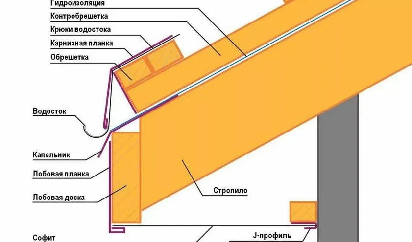 Капельник схема установки Купить планку карнизную: цена, характеристики, монтаж
