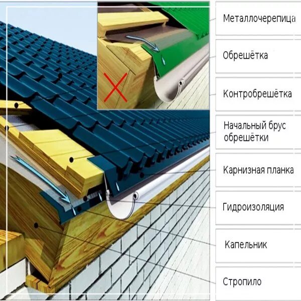 Капельник схема установки Свес кровли из металлочерепицы фото - DelaDom.ru