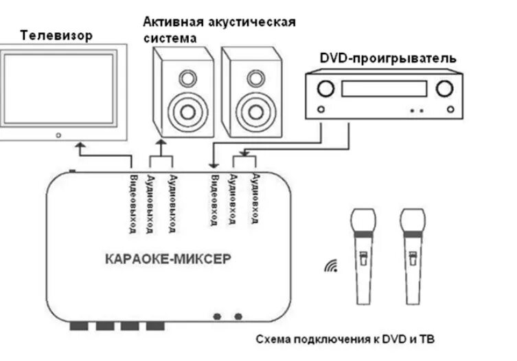 Караоке для подключения к телевизору Как подключить караоке к телевизору: подробная пошаговая инструкция с примерами 