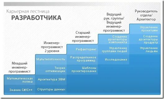Карьерный рост дизайнера интерьера Студентам -Студентам