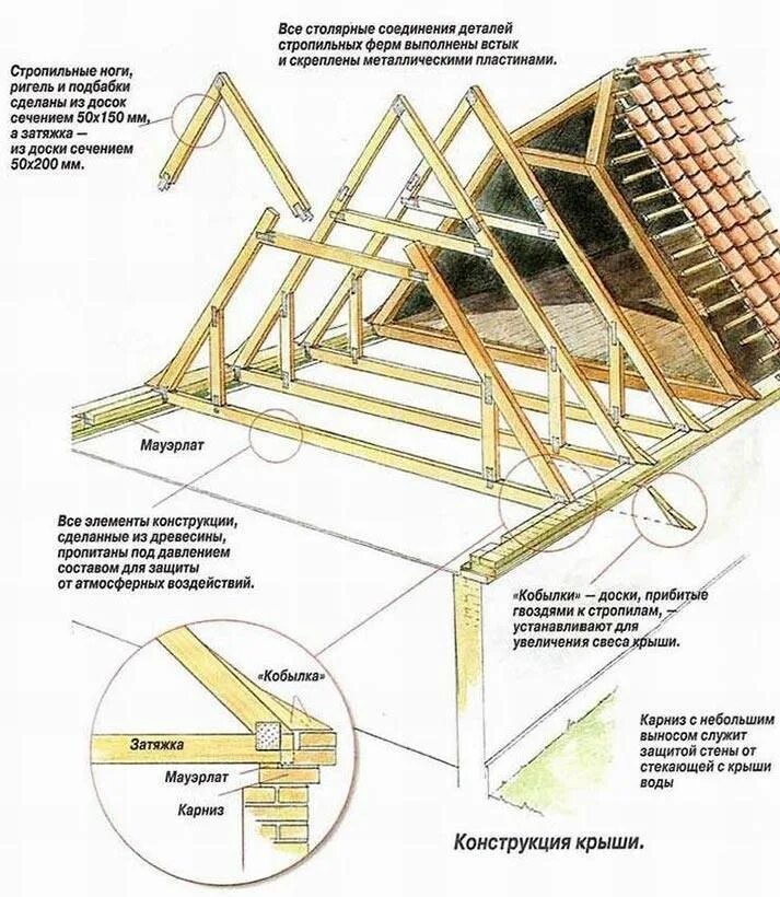 Каркас крыши с описанием фото Стропильная система двухскатной крыши, ее конструкция, схема и устройство + Виде