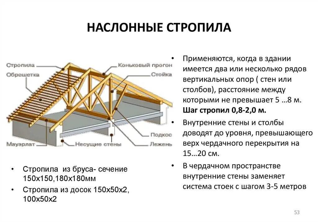 Каркас крыши с описанием фото Картинки НАГРУЗКА ДЕРЕВЯННЫЕ КОНСТРУКЦИИ