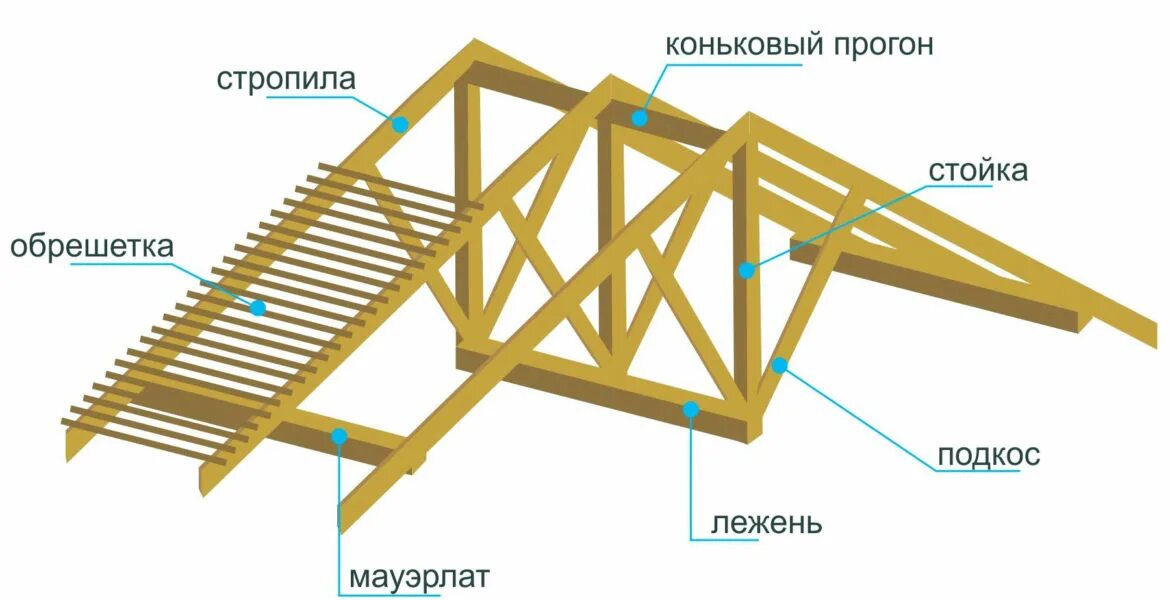 Каркас крыши с описанием фото Стропильная система