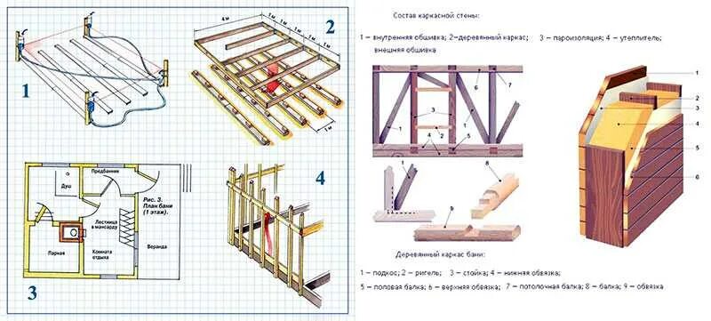 Каркасная баня своими руками чертежи Каркасные бани и технология их возведения: Пошаговая инструкция