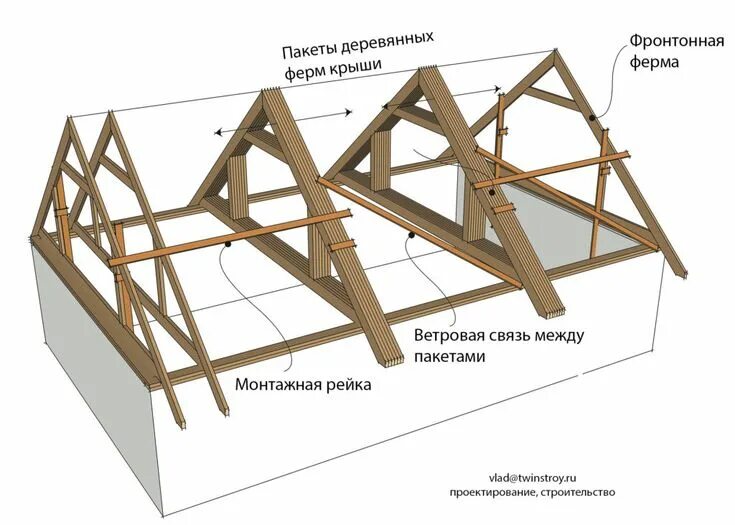 Каркасный дом крыша чертеж Как строят каркас крыши - Строительство каркасных домов по Скандинавской техноло