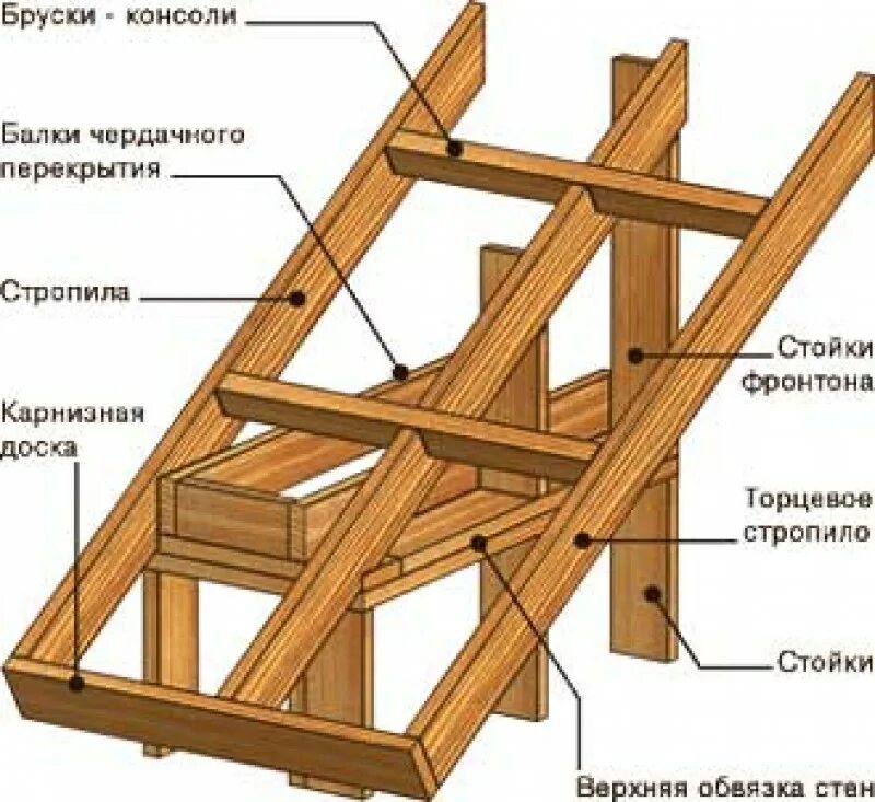 Каркасный дом крыша чертеж Как построить крыши каркасного дома своими руками: её устройство и чертежи
