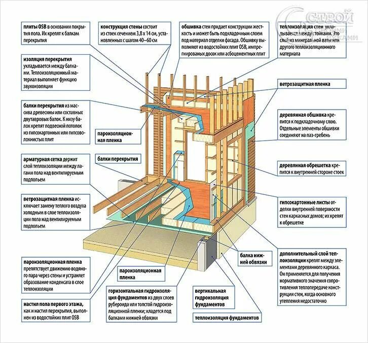 Каркасный дом порядок сборки Основные конструктивные элементы каркасных домов Wooden house design, Architectu