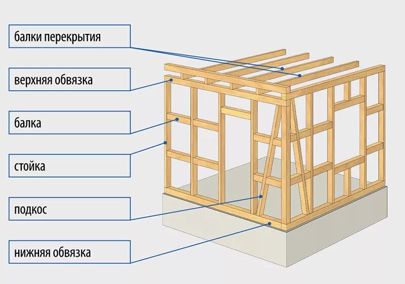 Каркасный дом порядок сборки Строительство каркасного одноэтажного дома своими руками: Пошаговая инструкция к