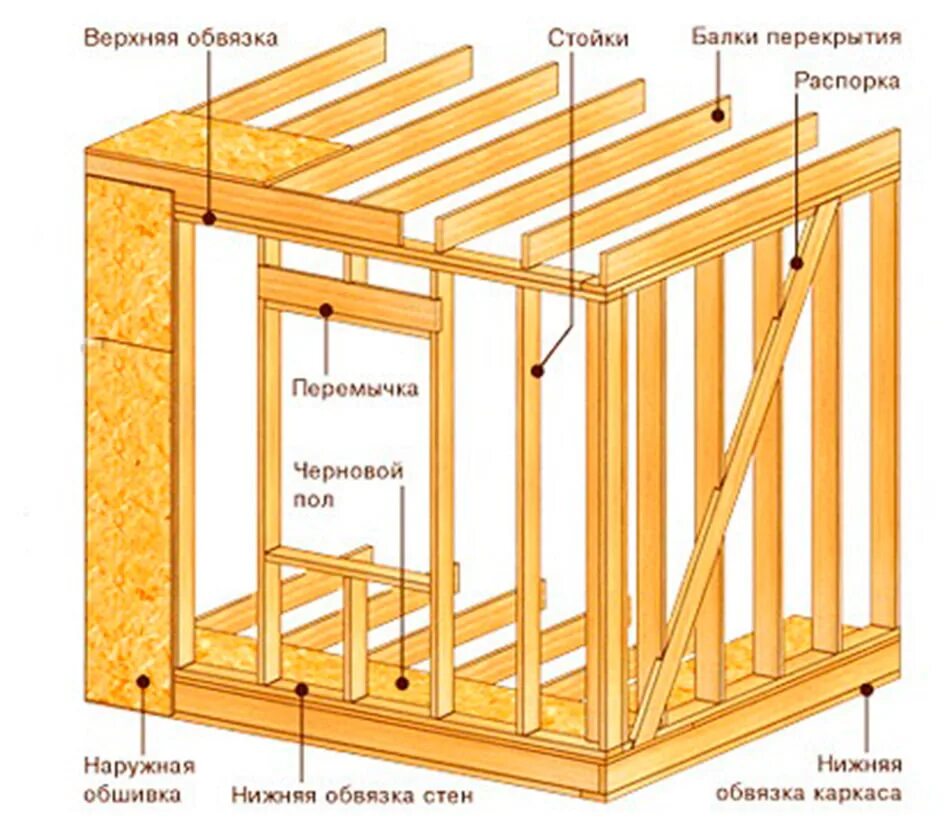 Каркасный дом порядок сборки Каркас стены каркасного дома фото - DelaDom.ru