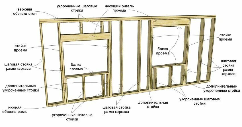 Каркасный дом порядок сборки Каркасный дом своими руками. Пошаговая инструкция этапов строительства Каркасные