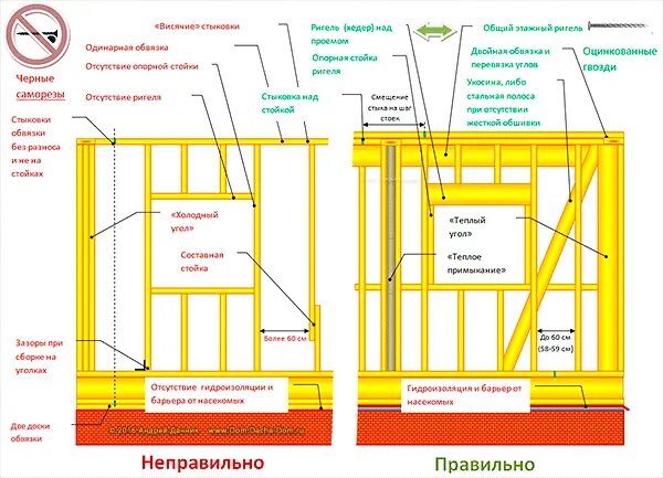 Каркасный дом порядок сборки Проверка каркасного дома - что это и для чего нужна