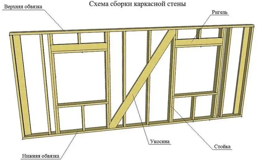 Каркасный дом пошаговая инструкция с фото Как монтировать укосины в каркасном доме Виды и правила монтажа укосин Дачный се