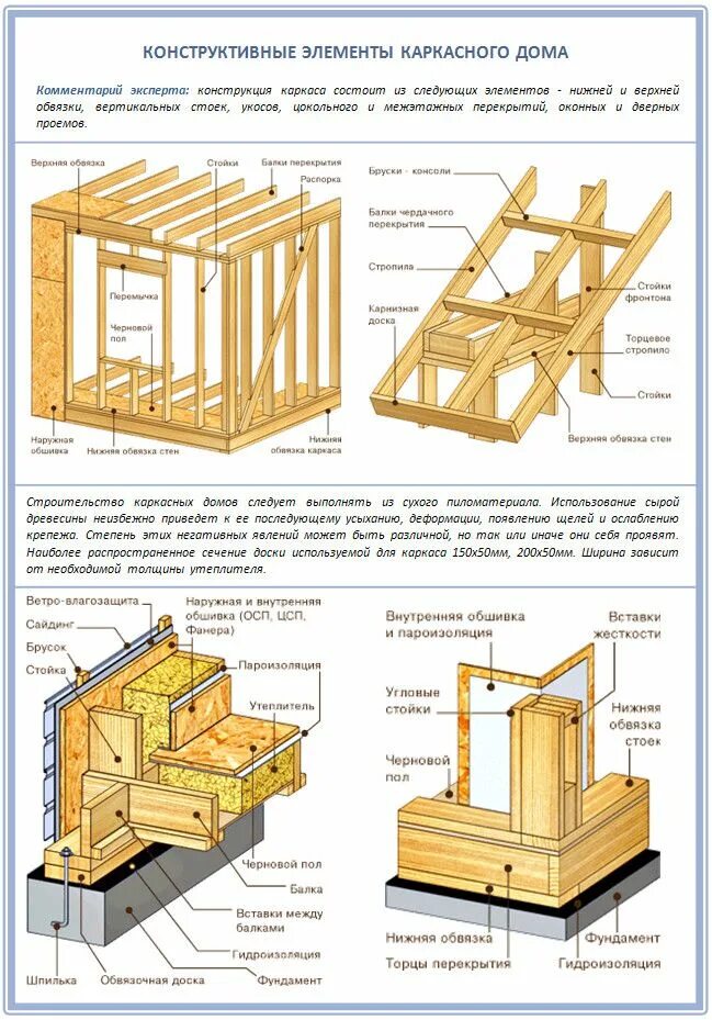 Каркасный дом схема каркаса Что собой представляет каркасный дом? Каркасный дом, Дом, Деревенский дом дизайн